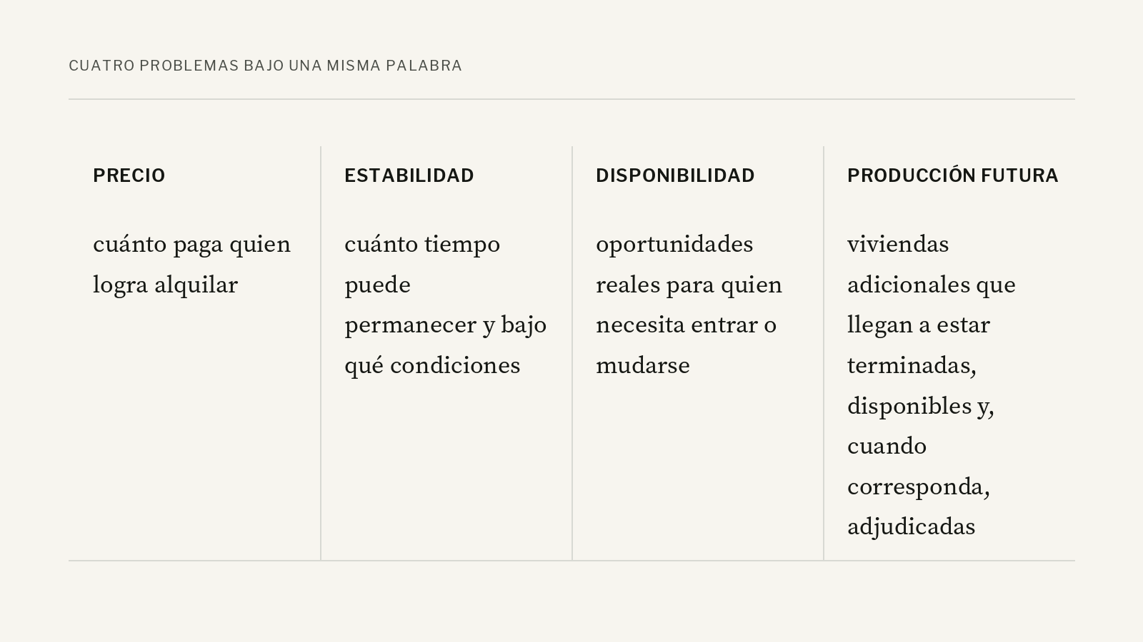 Diagrama que separa cuatro dimensiones de la vivienda: precio, estabilidad, disponibilidad y producción futura.
