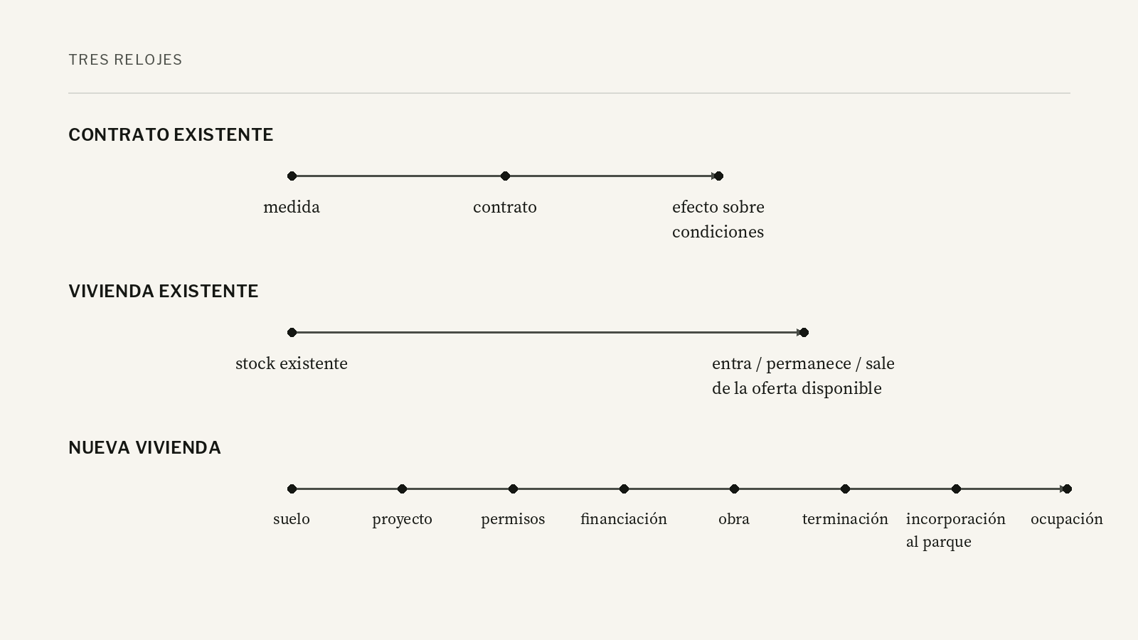 Diagrama que compara tres temporalidades: contrato existente, movimiento de vivienda existente y producción de vivienda nueva.