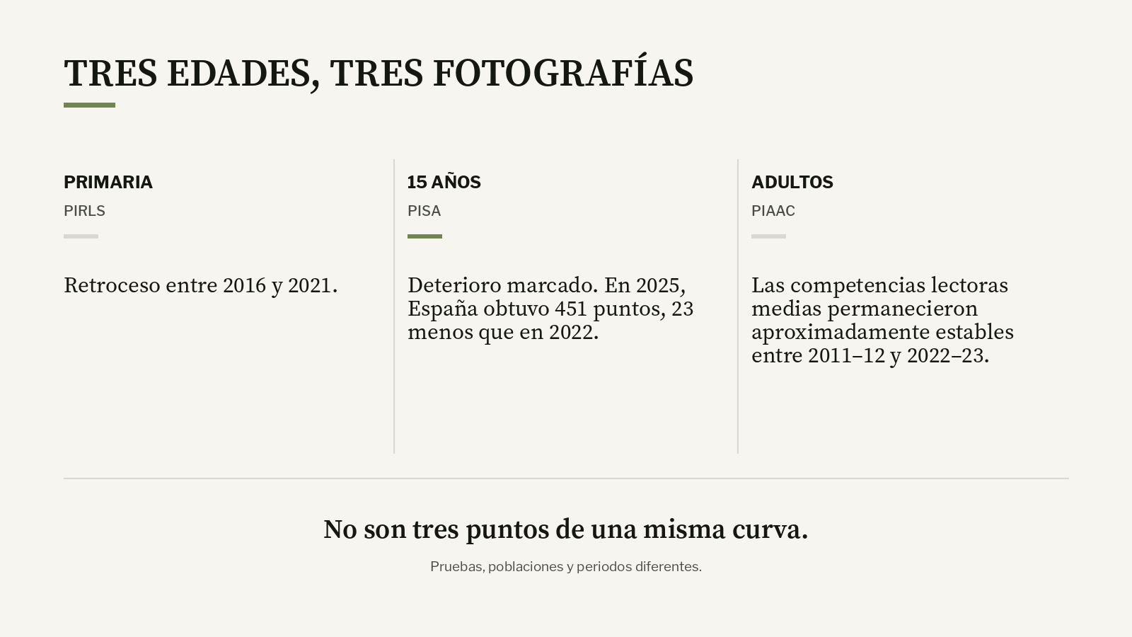 Comparación de tres evaluaciones: PIRLS registra un retroceso en Primaria entre 2016 y 2021; PISA muestra una caída marcada a los 15 años en 2025; PIAAC indica estabilidad aproximada entre los adultos de 2011-12 a 2022-23.