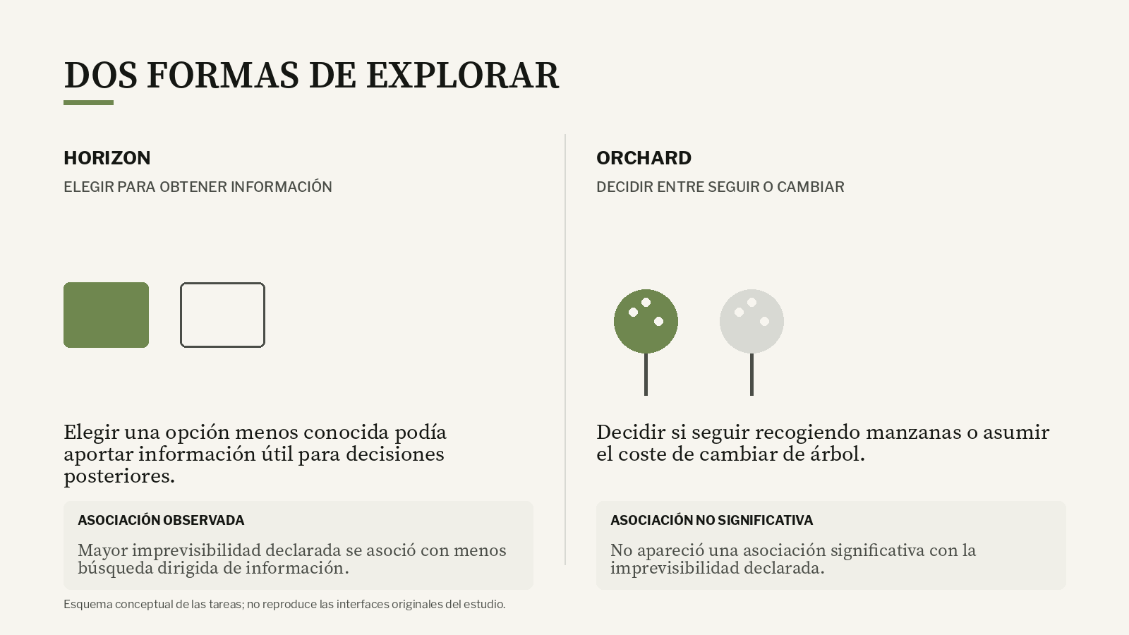Comparación conceptual de las tareas Horizon y Orchard: Horizon estudia exploración dirigida a obtener información y Orchard la decisión de seguir explotando un recurso o cambiar a otro; la asociación con imprevisibilidad apareció en Horizon y no fue significativa en Orchard.