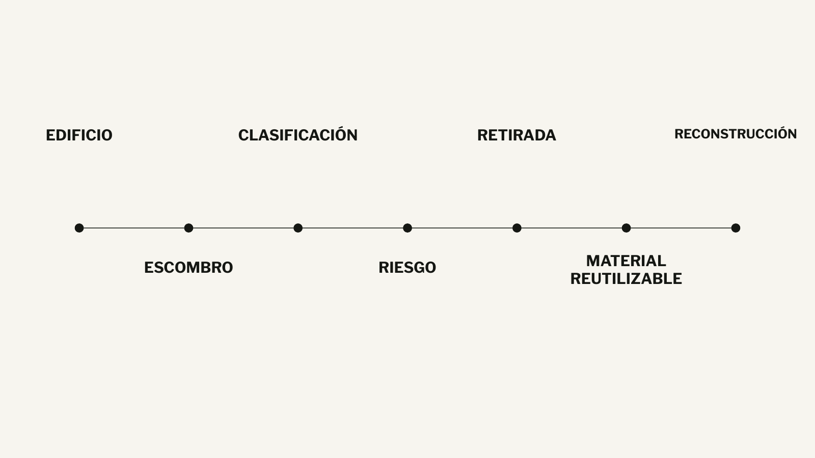 Diagrama de la transformación material de un edificio destruido: edificio, escombro, clasificación, riesgo, retirada, material reutilizable y reconstrucción.