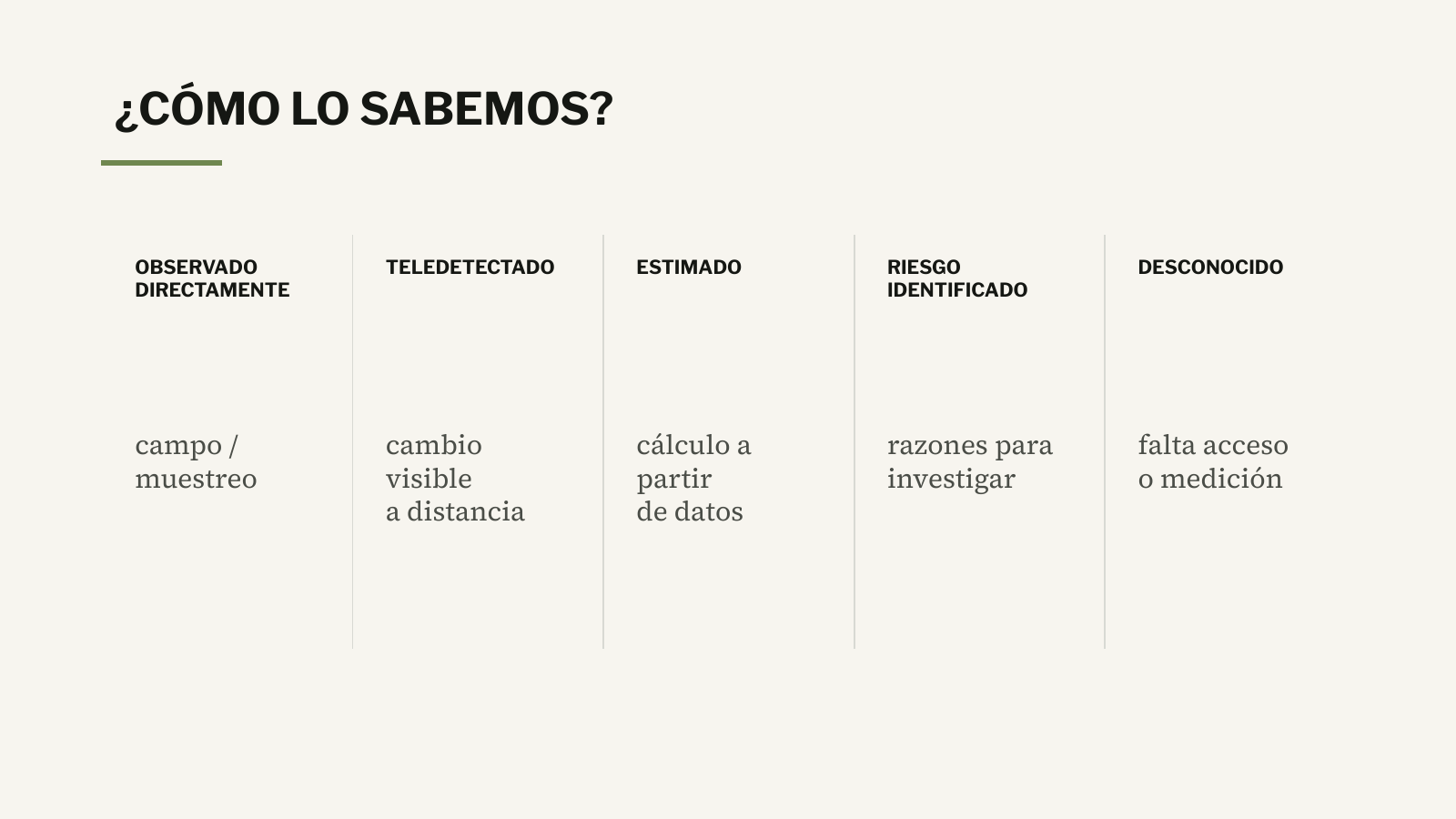Diagrama de cinco formas de conocimiento ambiental: observado directamente, teledetectado, estimado, riesgo identificado y desconocido por falta de acceso o medición.